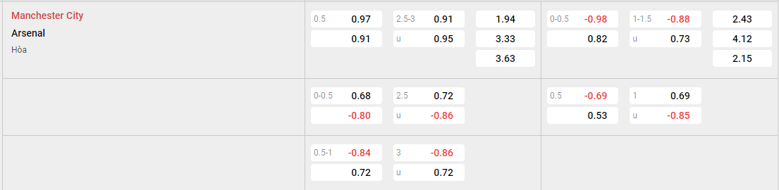 Tỷ lệ kèo Man City vs Arsenal