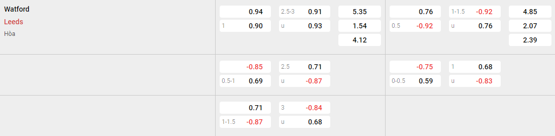 Tỷ lệ kèo Watford vs Leeds